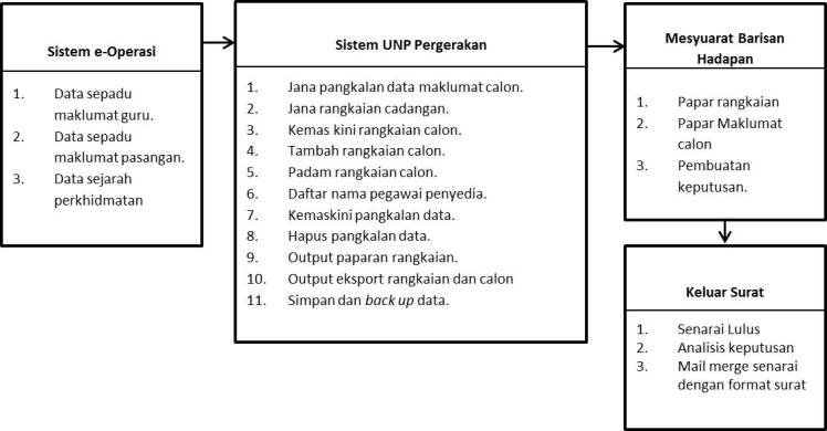 Kerangka Konsep Sistem UNP