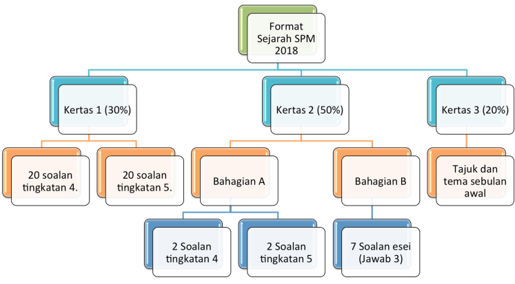 format-sejarah-spm1.png